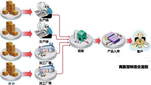 SAP机械行业解决方案