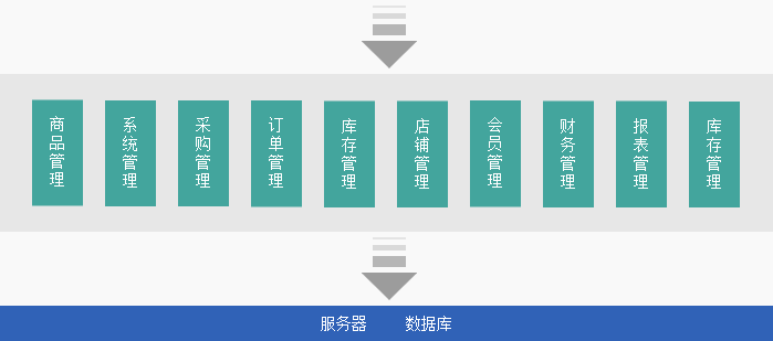 电商行业ERP